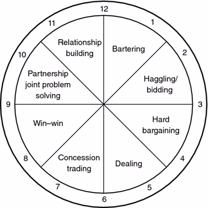 Exhibit 1: The Clock Face By Steve Gates ('The Negotiation Book') from-plans-to-playbook-01