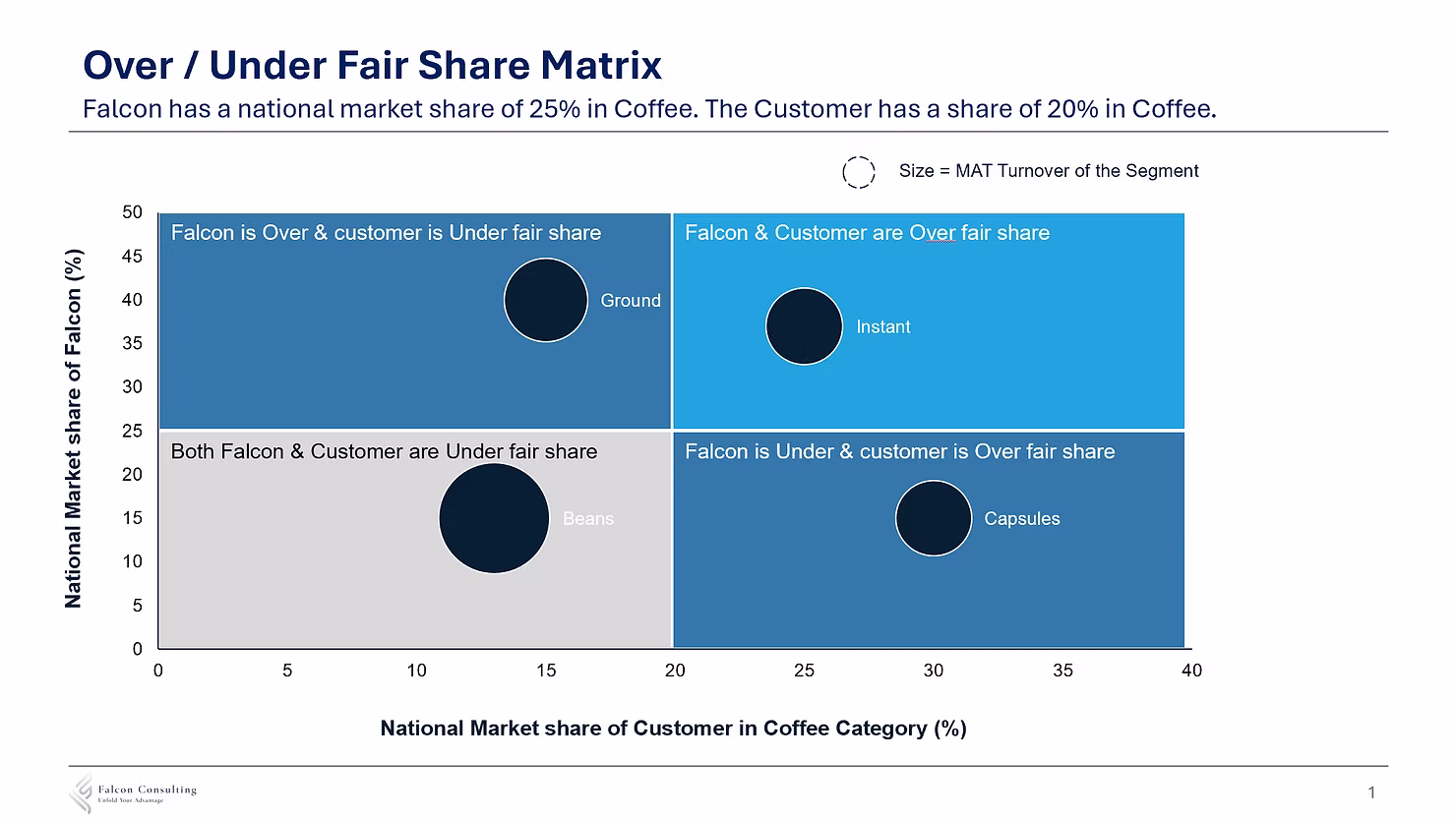 Over-Under Fair share Matrix for fictive coffee brand growth-starts-with-the-core-01