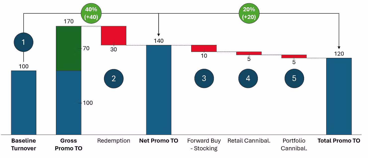 Example of the full P&L of a promotion promotions-the-cocaine-of-fmcg-02